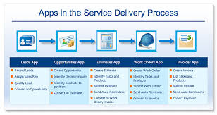 Service Delivery Process Using Apptivo Apps Apptivo