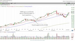 Breakaway Gaps Or Breakout Gaps