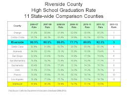 Riverside Countys Graduation Rate Jumps Drop Out Rate