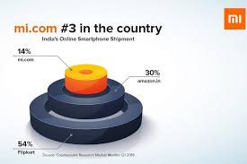 Mi Com Is Indias 3rd Largest E Commerce Platform For
