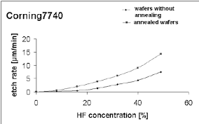 etch rate versus hf concentration for