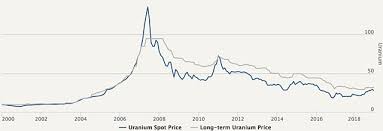 12 Genuine Uran Price Chart