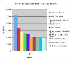 Nielsen Soundscan 2008 Sales Figures Released Lp Sales Up