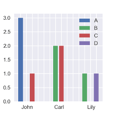 Efficiently Assign Bar Chart From A Pandas Df Stack Overflow
