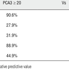 Pca3 Score Accuracy In Diagnosing Prostate Cancer Cut Off