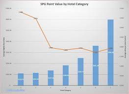 Exploring Spg Point Values By Hotel Category Flyertalk Forums