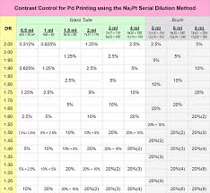 Na2 Contrast Control Chart J Keith Schreiber