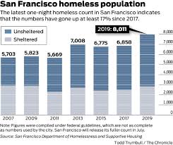Sf Homeless Population Swells By 17 In Latest Tally