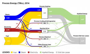 Static Sankey Diagram Of Process Energy In U S