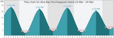 Alva Bay Revillagigedo Island Tide Times Tides Forecast