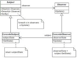 observer pattern in c
