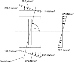 direct stress distribution an