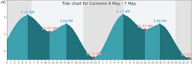 60 Eye Catching Sabine River Tide Chart