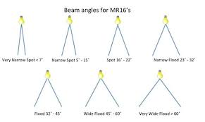 Different Types Of Beam Angles In 2019 Light Beam