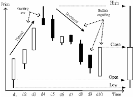 An Example Of The Candlestick Chart Download Scientific
