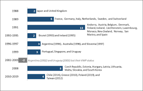 countries to the visa waiver program