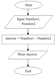 C Program Practicals Flowchart To Subtract Two Numbers