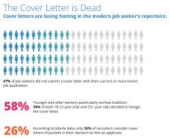 Cover Letters Are Out Heres How Todays Job Seekers Are
