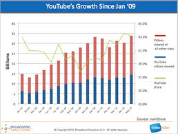 Youtube Surges To Almost 15 Billion Views In May Videonuze