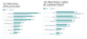 The State Of 3d Printing 2018