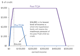 The Impact Of The Federal Income Tax On Poverty Before And
