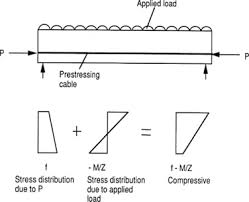 prestressed concrete an overview