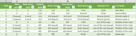 excel rankings with ordinal numbers