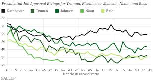 U S Presidents Typically Less Popular In Second Term