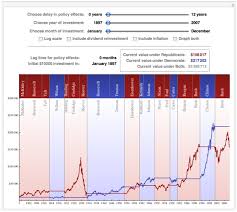 Stock Market Returns By Presidential Party Wolfram Blog