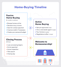 home ing timeline for first time ers