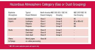 Stahl Hazardous Area Classification Chart 21 Awesome