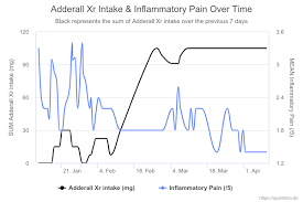Higher Adderall Xr Intake Predicts Very Slightly Higher