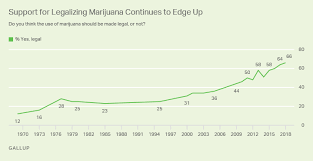Two In Three Americans Now Support Legalizing Marijuana