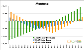 2019 Guide To Montana Home Solar Incentives Rebates And
