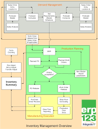 Inventory Control Process Flow Chart Inventory Management