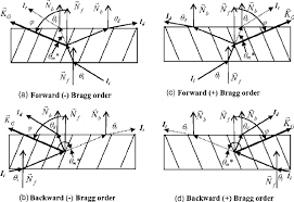 Possible Orders Of Bragg Diffraction