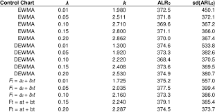 Average Run Length Under H0 For Several And K Download Table