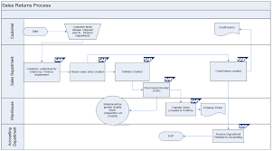 Finance Department Process Flow Process Flow Chart Template Xls