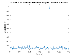 conventional and adaptive beamformers