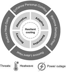 Resilient Cooling Strategies A