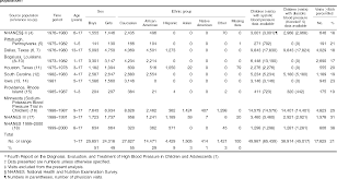 Table 1 From Determination Of Blood Pressure Percentiles In