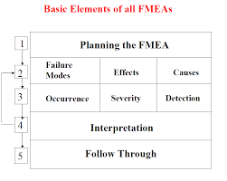 Six Sigma Analyze 3 Failure Mode And Effects Analysis Fmea