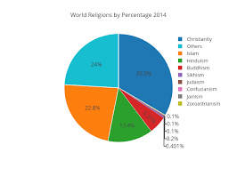 World Religions By Percentage 2014 Pie Made By Madisonpyle