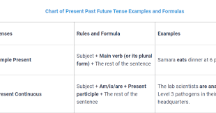 past present future tense chart table