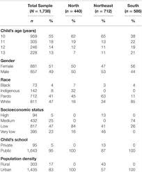 Frontiers Obesity And Overweight Among Brazilian Early