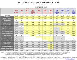 Incoterms 2010 Marcus Ward Consultancy Ltd