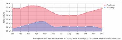 Climate And Average Monthly Weather In Cochin Kerala India