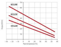 Heatfast Hf1230 Heat Tracing Cable