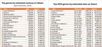 Steam Spy Paid Games Generated An Estimated 3 5 Billion On