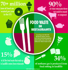 Facts About Food Waste In Restaurants Food Waste